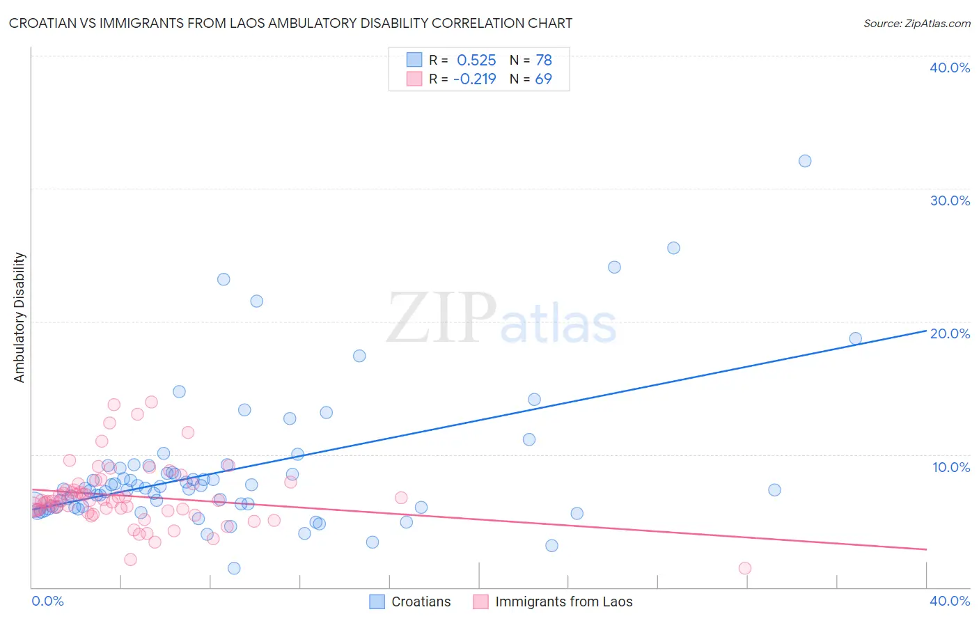 Croatian vs Immigrants from Laos Ambulatory Disability