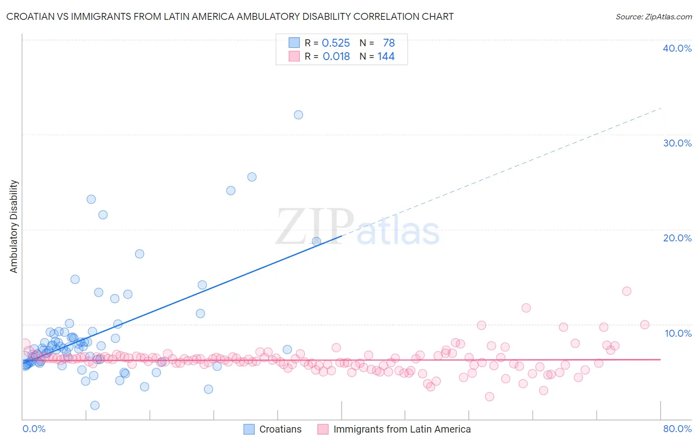 Croatian vs Immigrants from Latin America Ambulatory Disability