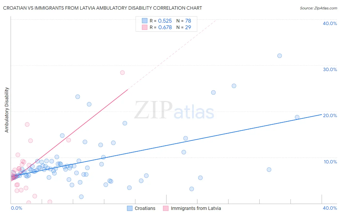 Croatian vs Immigrants from Latvia Ambulatory Disability