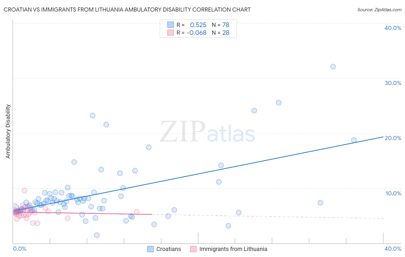 Croatian vs Immigrants from Lithuania Ambulatory Disability