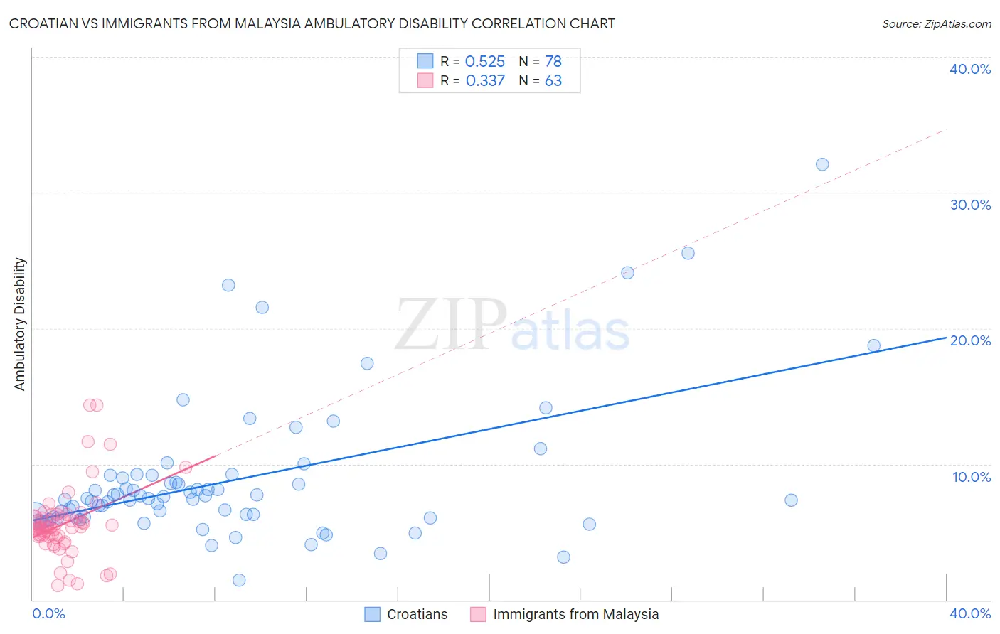 Croatian vs Immigrants from Malaysia Ambulatory Disability