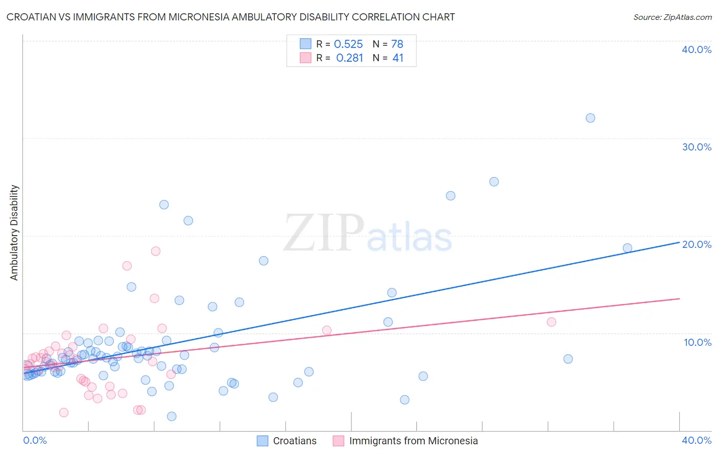 Croatian vs Immigrants from Micronesia Ambulatory Disability