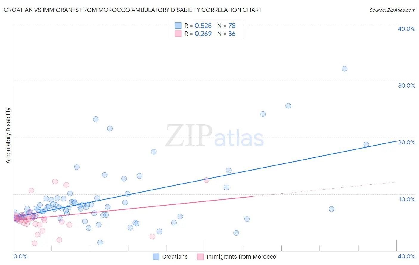 Croatian vs Immigrants from Morocco Ambulatory Disability