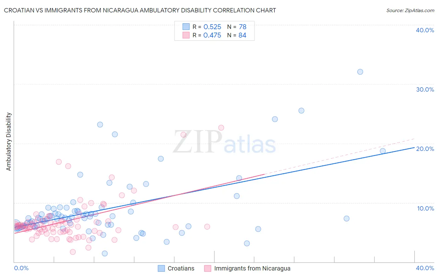 Croatian vs Immigrants from Nicaragua Ambulatory Disability