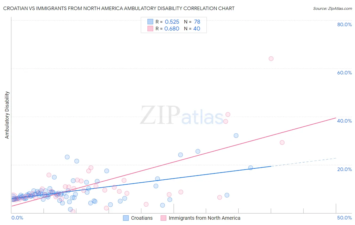 Croatian vs Immigrants from North America Ambulatory Disability