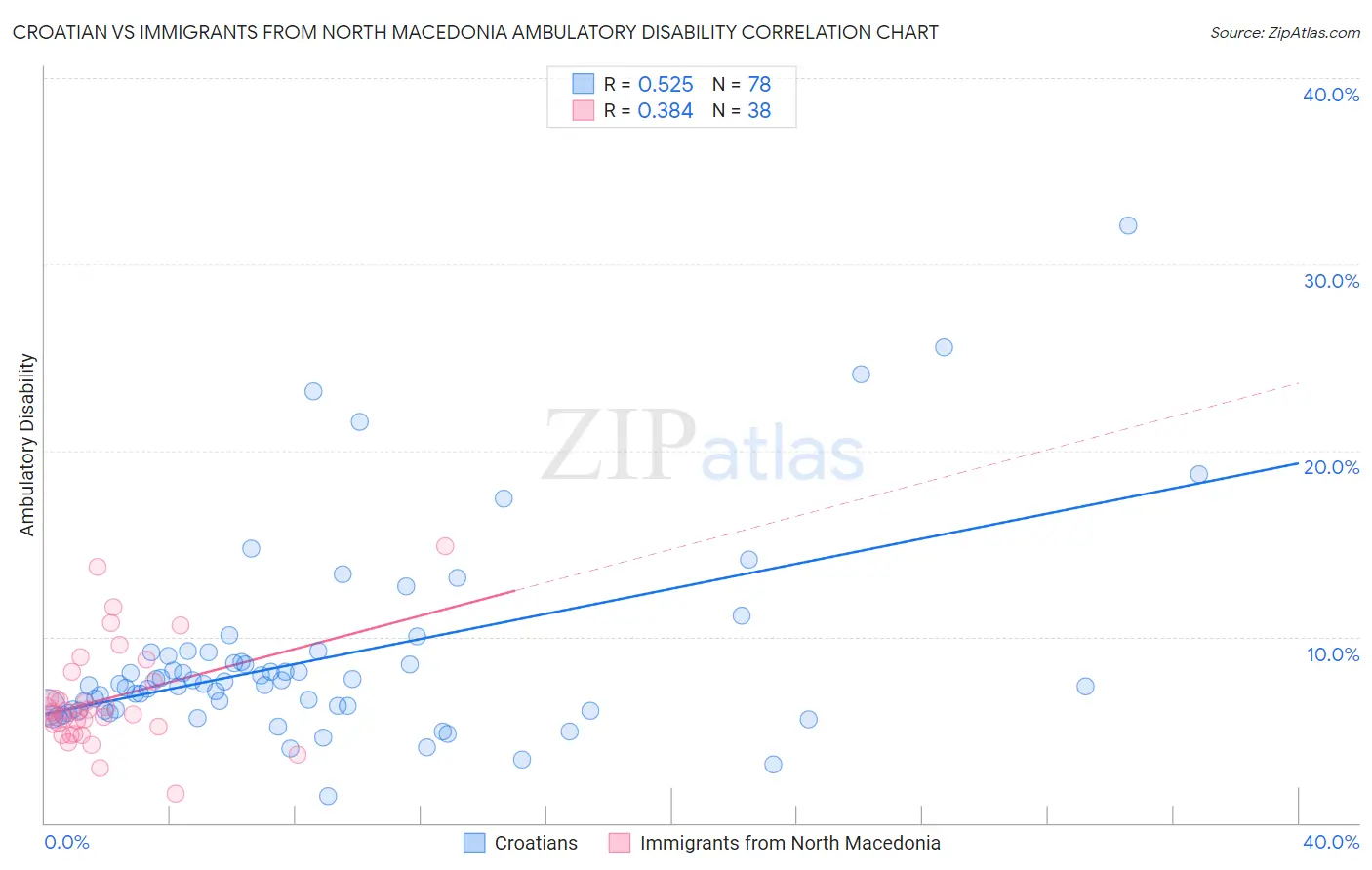 Croatian vs Immigrants from North Macedonia Ambulatory Disability