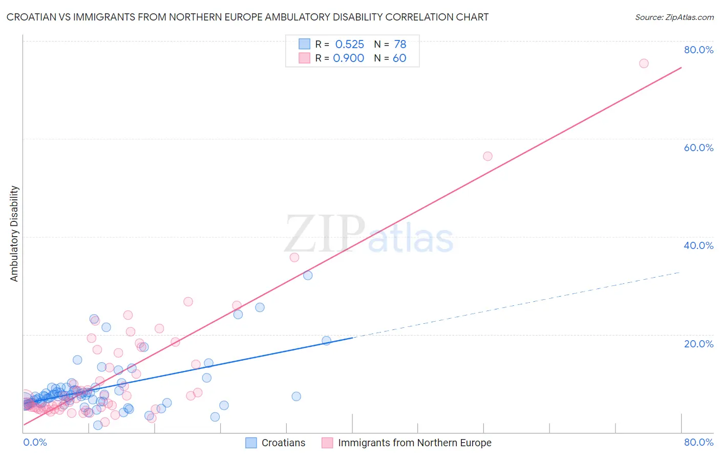 Croatian vs Immigrants from Northern Europe Ambulatory Disability