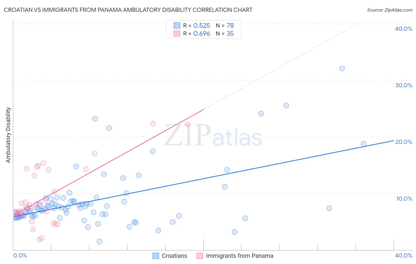 Croatian vs Immigrants from Panama Ambulatory Disability