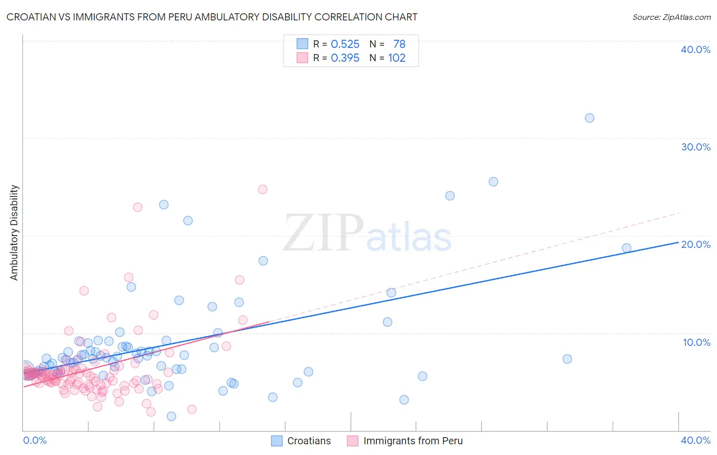 Croatian vs Immigrants from Peru Ambulatory Disability