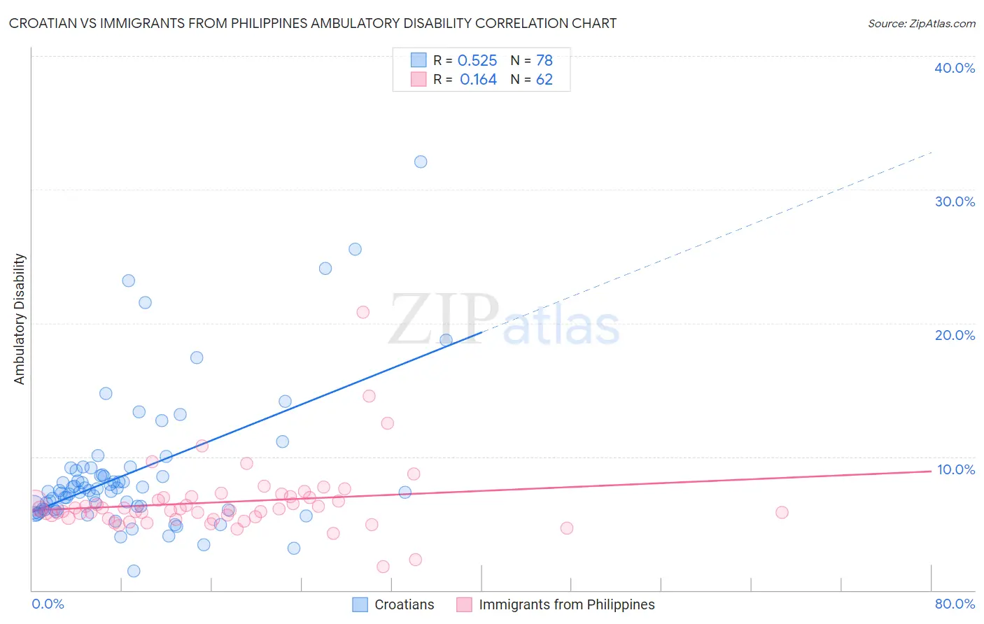 Croatian vs Immigrants from Philippines Ambulatory Disability