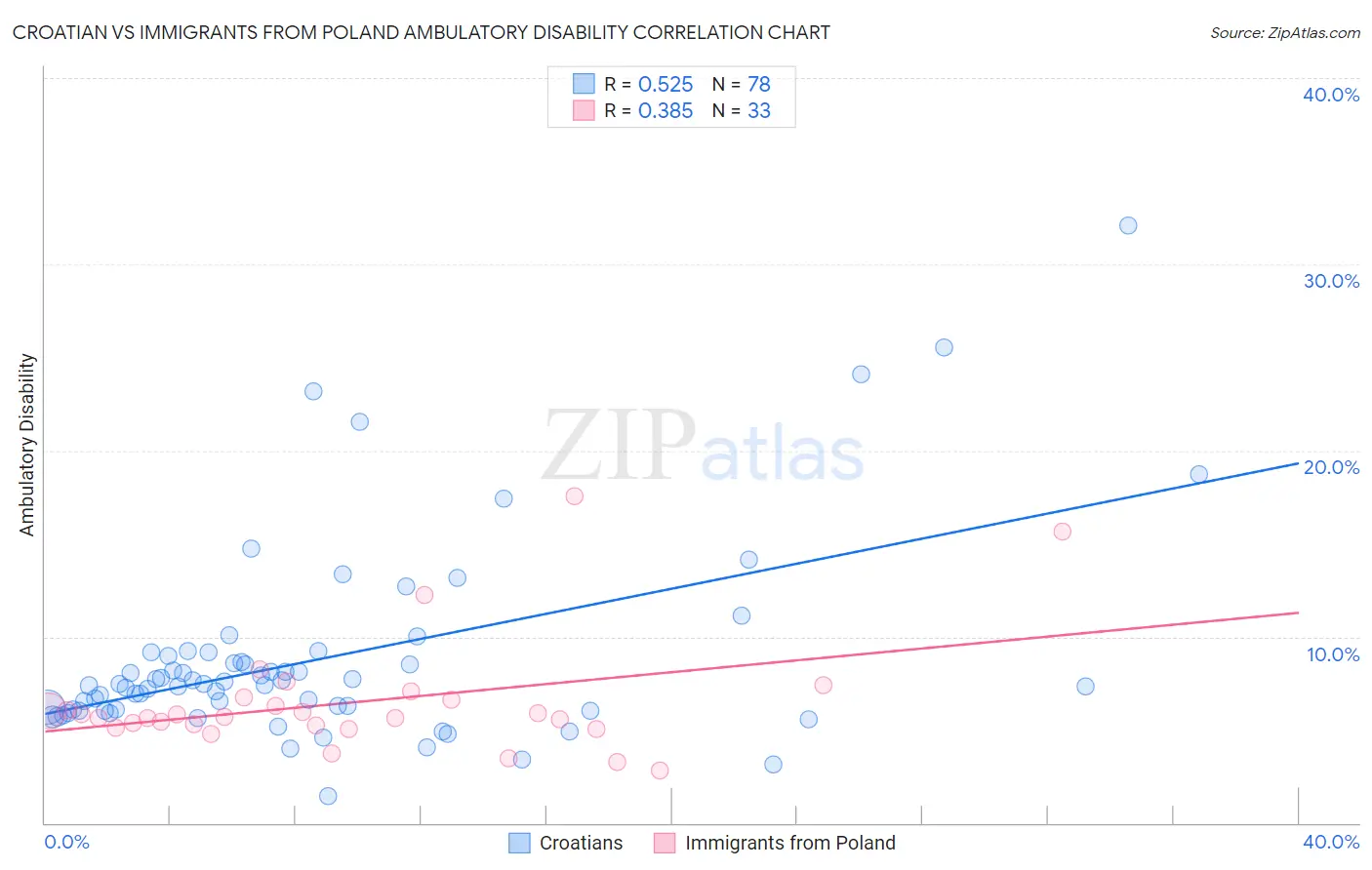 Croatian vs Immigrants from Poland Ambulatory Disability