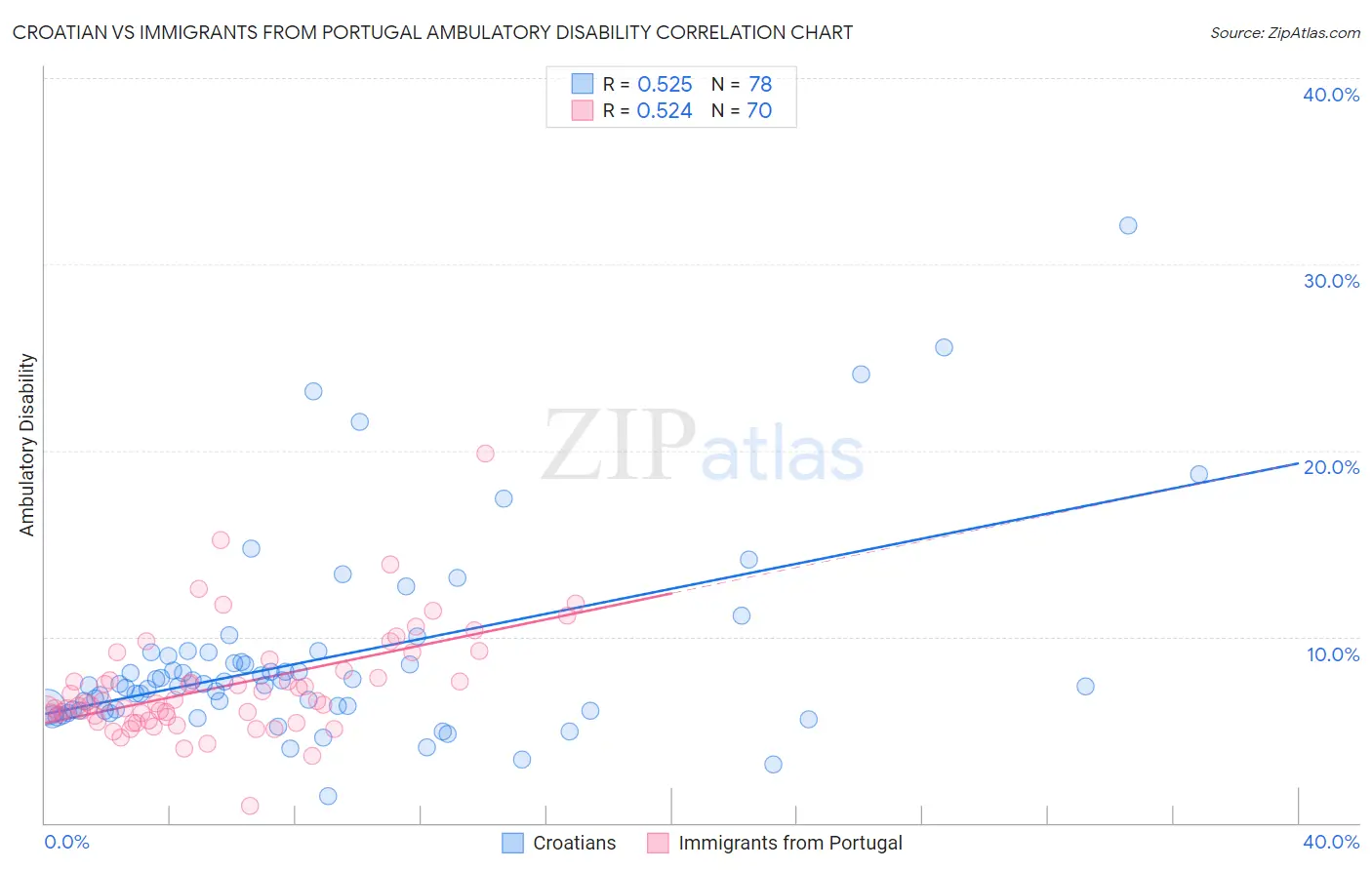 Croatian vs Immigrants from Portugal Ambulatory Disability