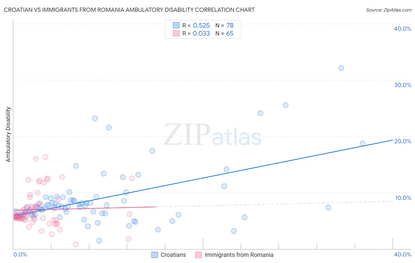 Croatian vs Immigrants from Romania Ambulatory Disability