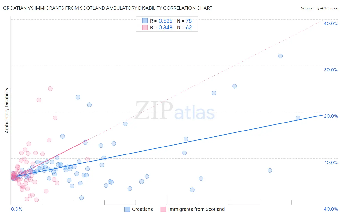 Croatian vs Immigrants from Scotland Ambulatory Disability