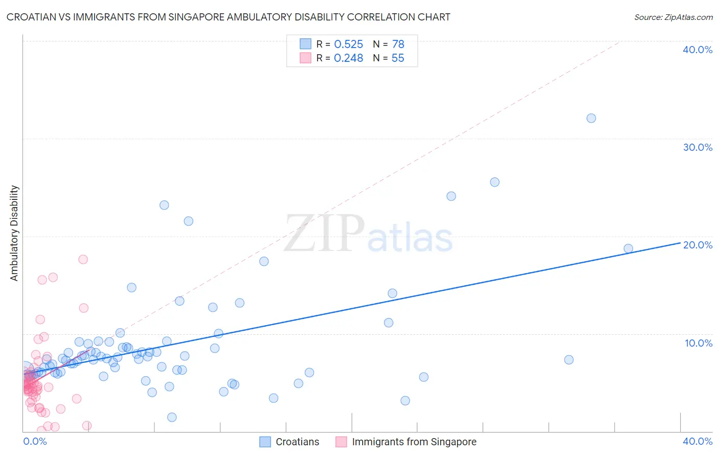 Croatian vs Immigrants from Singapore Ambulatory Disability