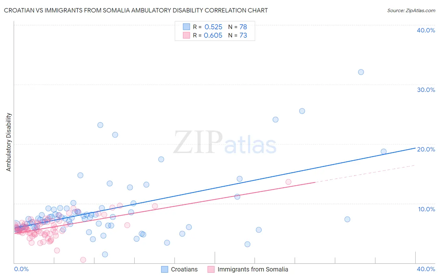 Croatian vs Immigrants from Somalia Ambulatory Disability