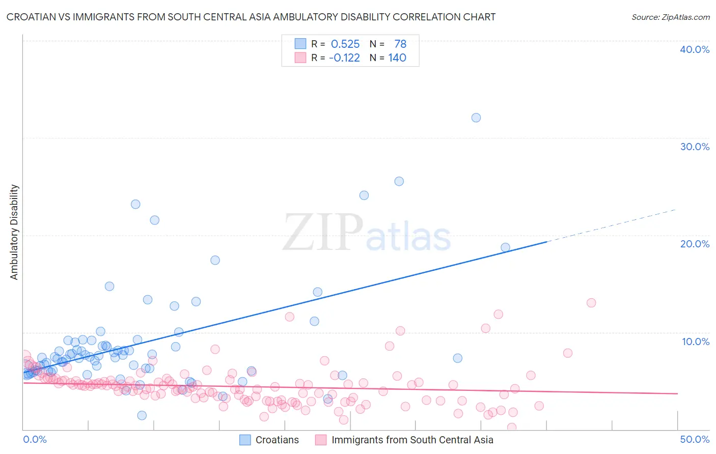 Croatian vs Immigrants from South Central Asia Ambulatory Disability