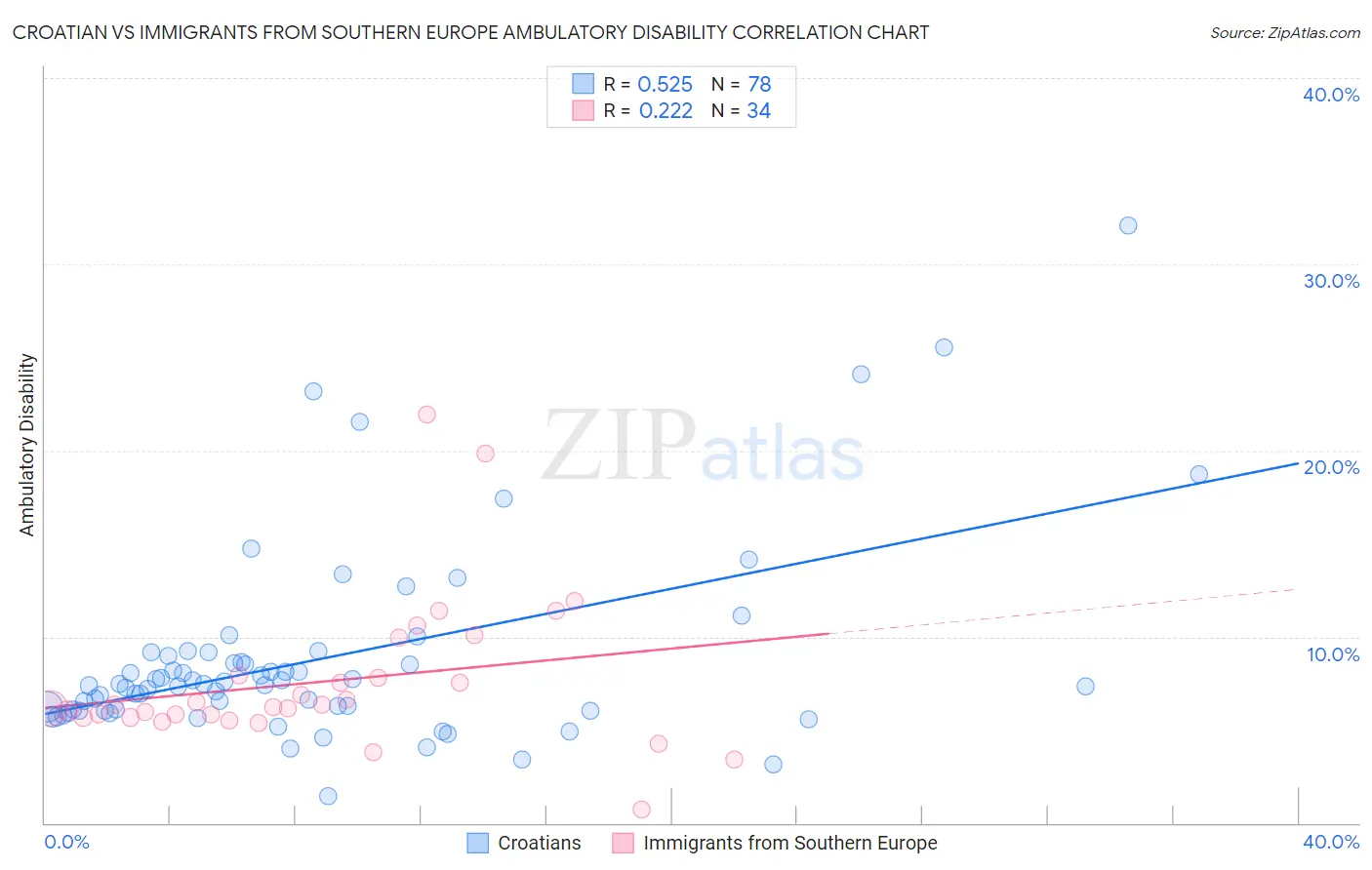 Croatian vs Immigrants from Southern Europe Ambulatory Disability