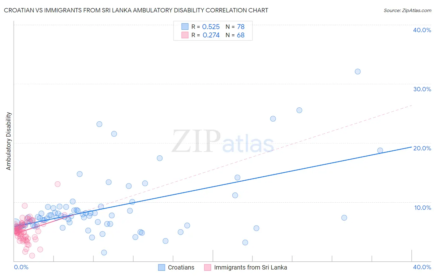 Croatian vs Immigrants from Sri Lanka Ambulatory Disability