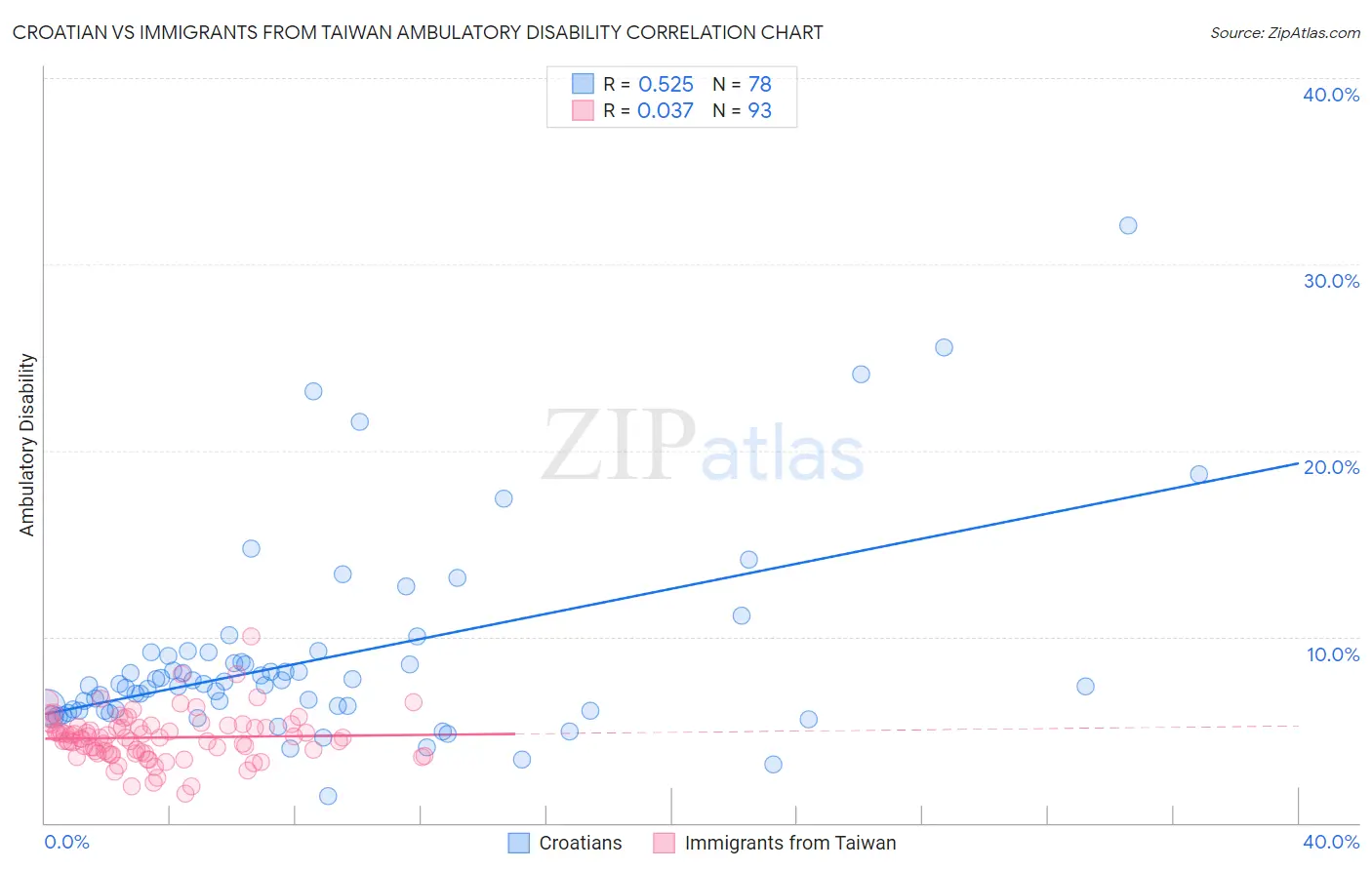 Croatian vs Immigrants from Taiwan Ambulatory Disability