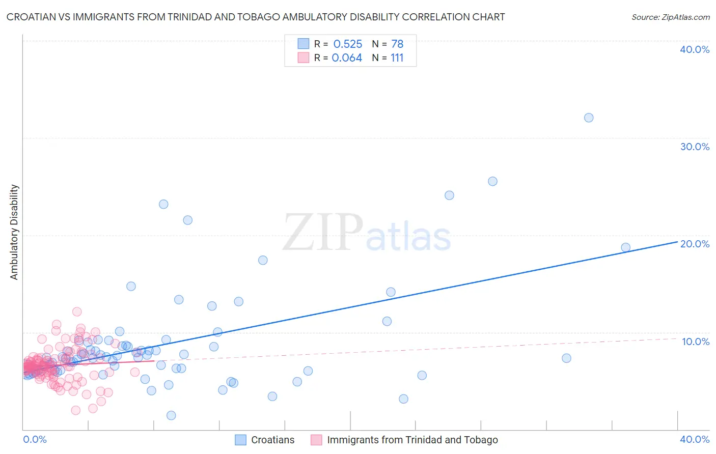 Croatian vs Immigrants from Trinidad and Tobago Ambulatory Disability