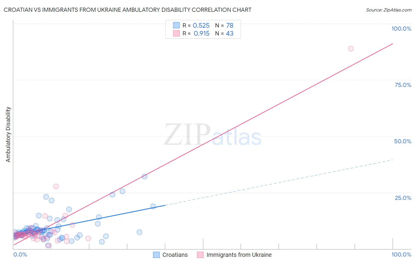 Croatian vs Immigrants from Ukraine Ambulatory Disability