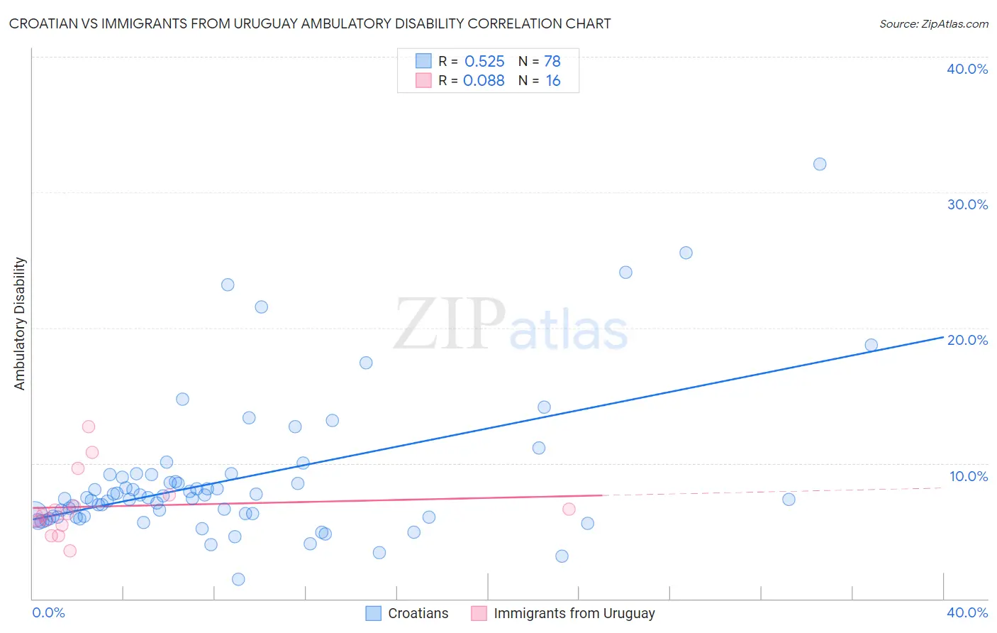 Croatian vs Immigrants from Uruguay Ambulatory Disability