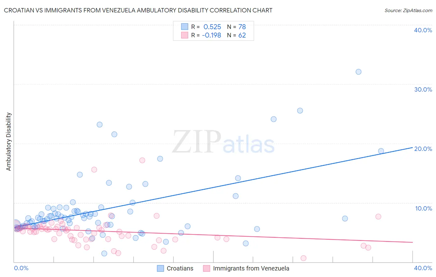 Croatian vs Immigrants from Venezuela Ambulatory Disability