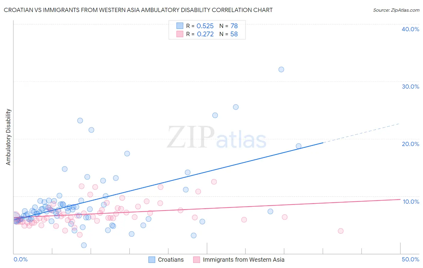 Croatian vs Immigrants from Western Asia Ambulatory Disability