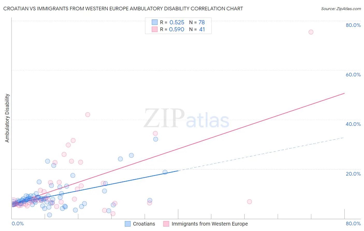 Croatian vs Immigrants from Western Europe Ambulatory Disability