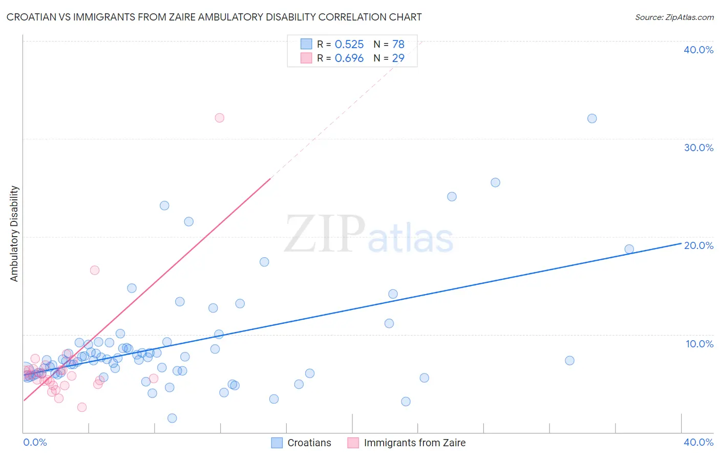 Croatian vs Immigrants from Zaire Ambulatory Disability