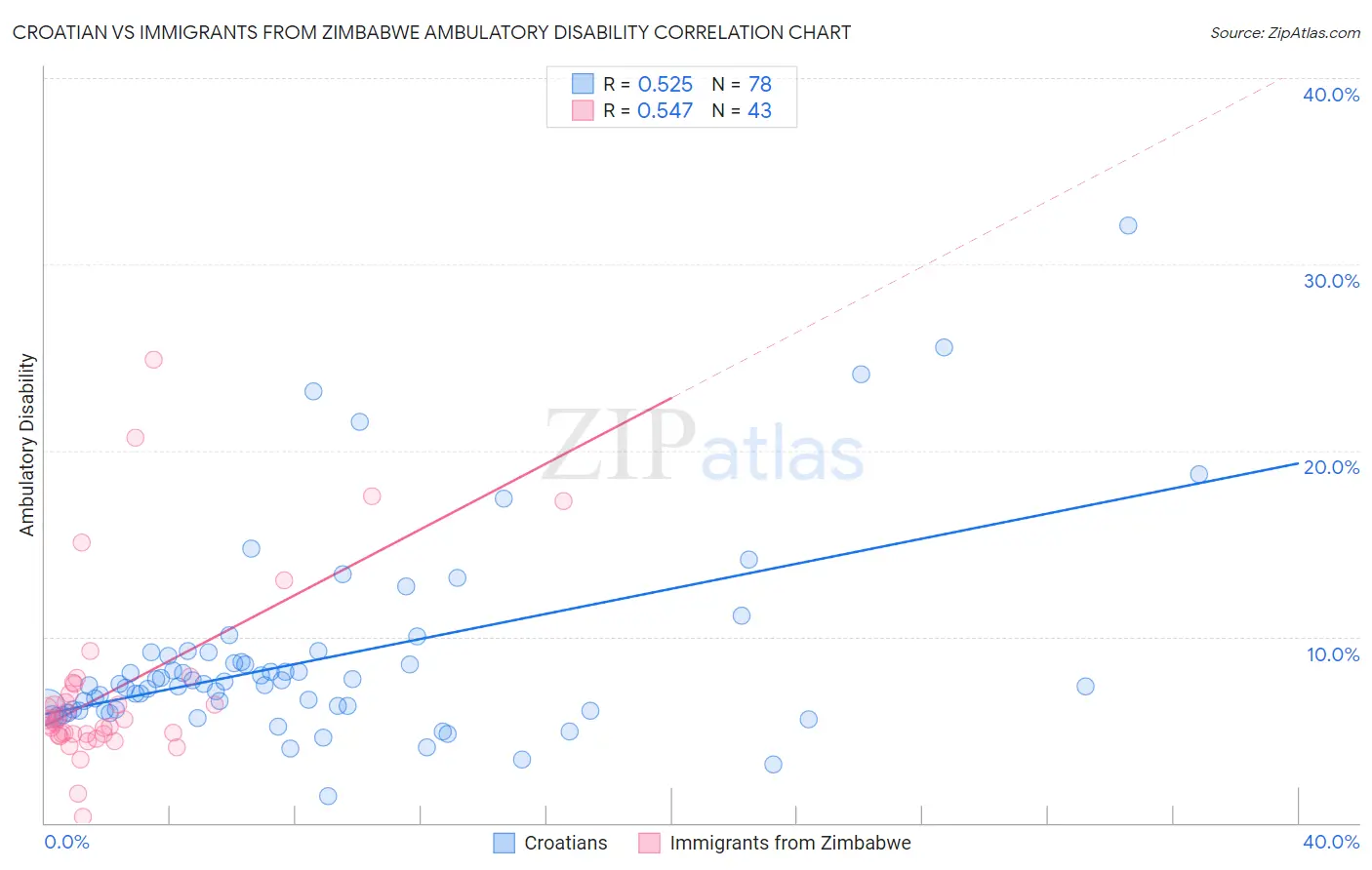 Croatian vs Immigrants from Zimbabwe Ambulatory Disability