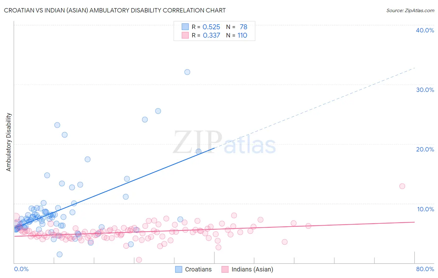 Croatian vs Indian (Asian) Ambulatory Disability