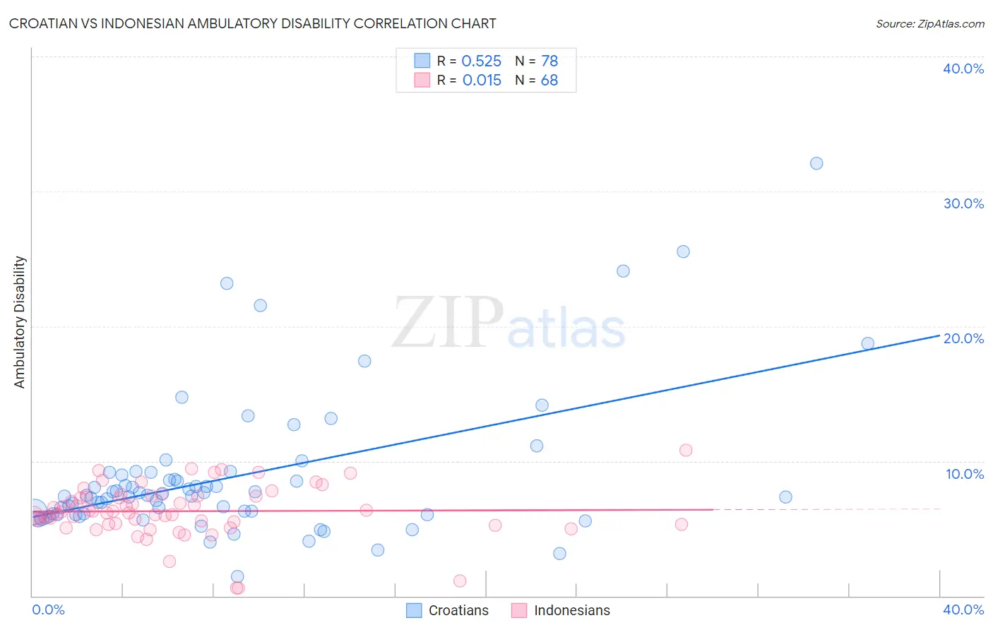 Croatian vs Indonesian Ambulatory Disability
