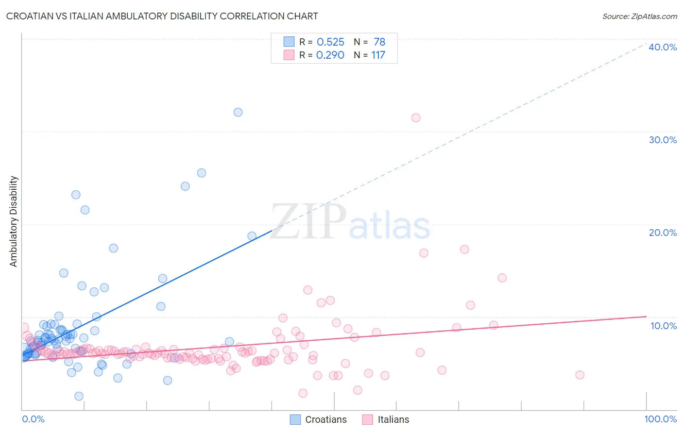 Croatian vs Italian Ambulatory Disability