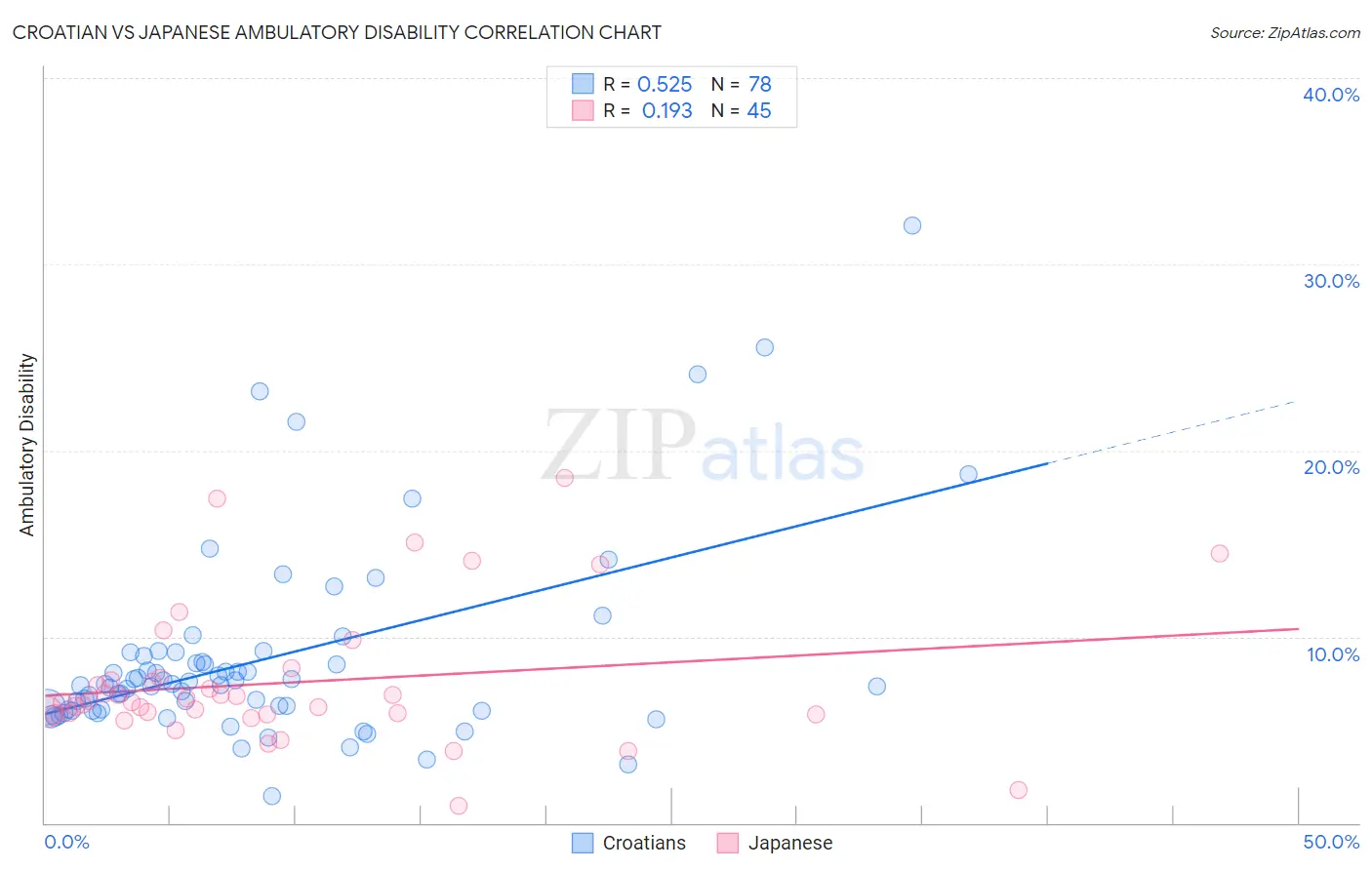 Croatian vs Japanese Ambulatory Disability