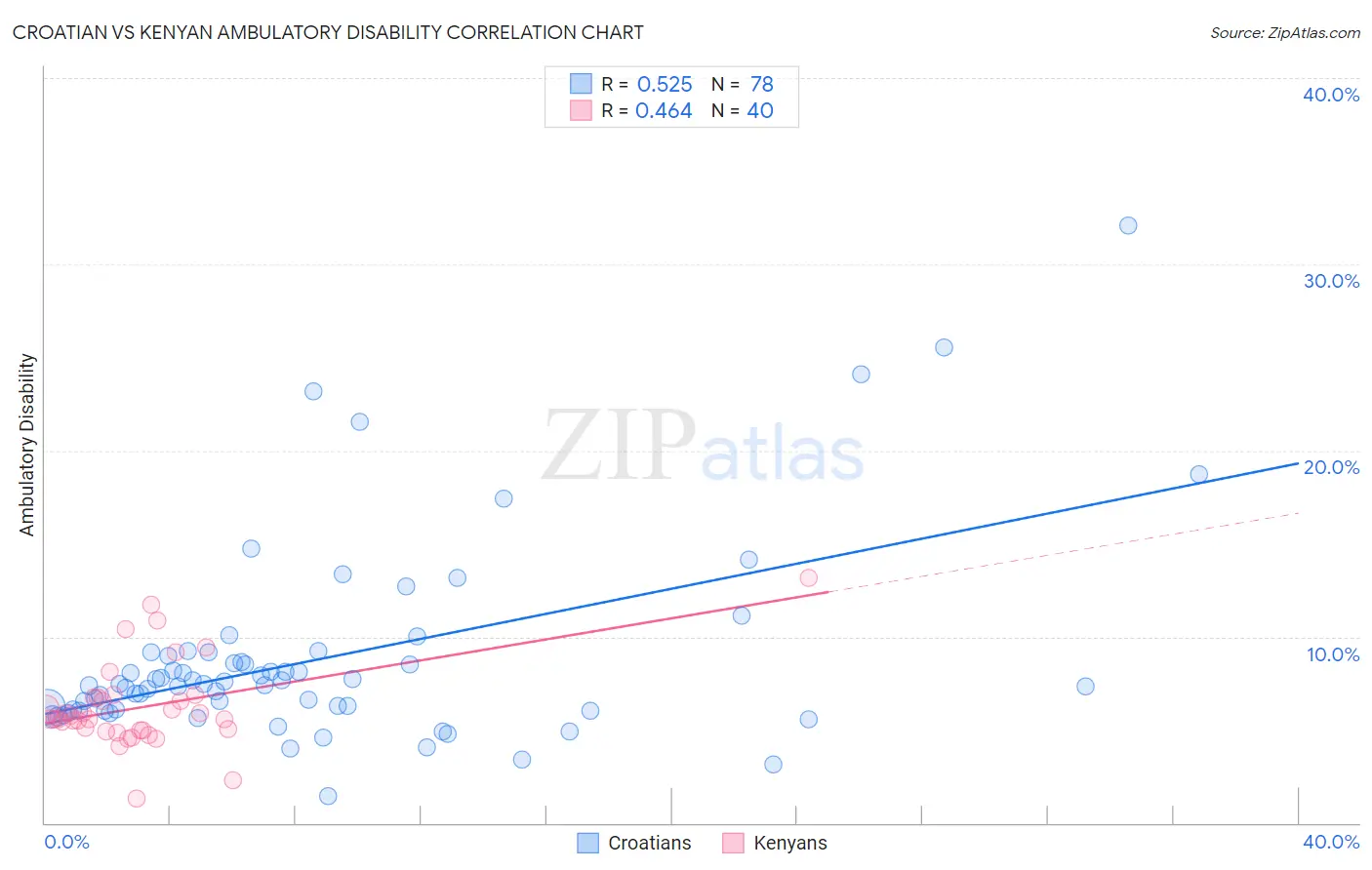Croatian vs Kenyan Ambulatory Disability