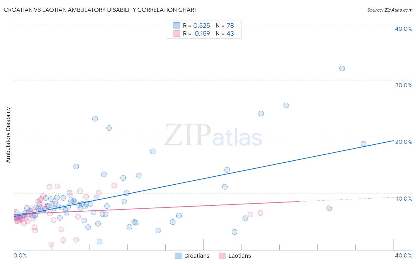 Croatian vs Laotian Ambulatory Disability