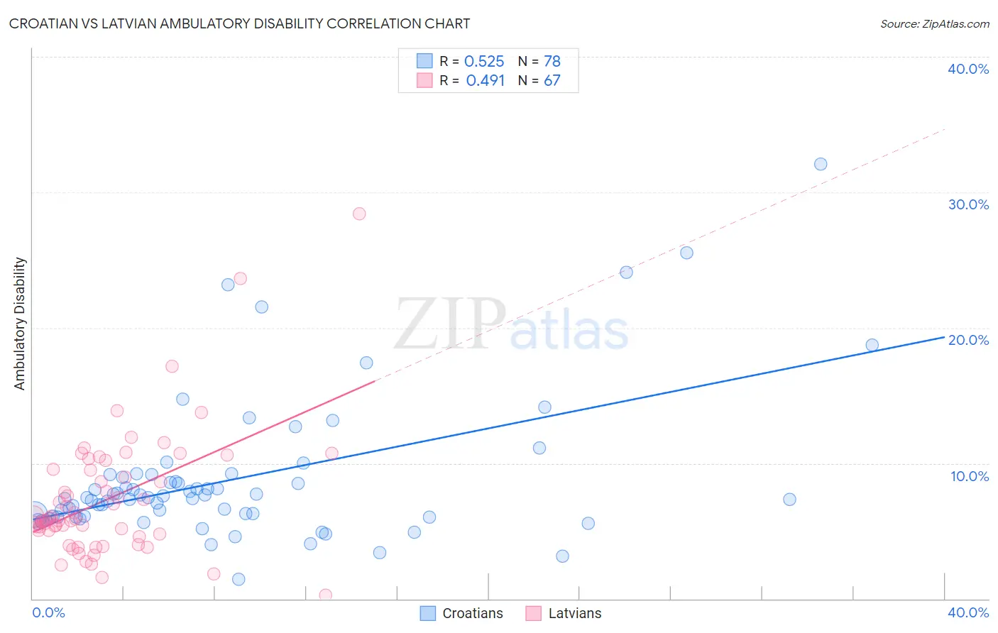 Croatian vs Latvian Ambulatory Disability
