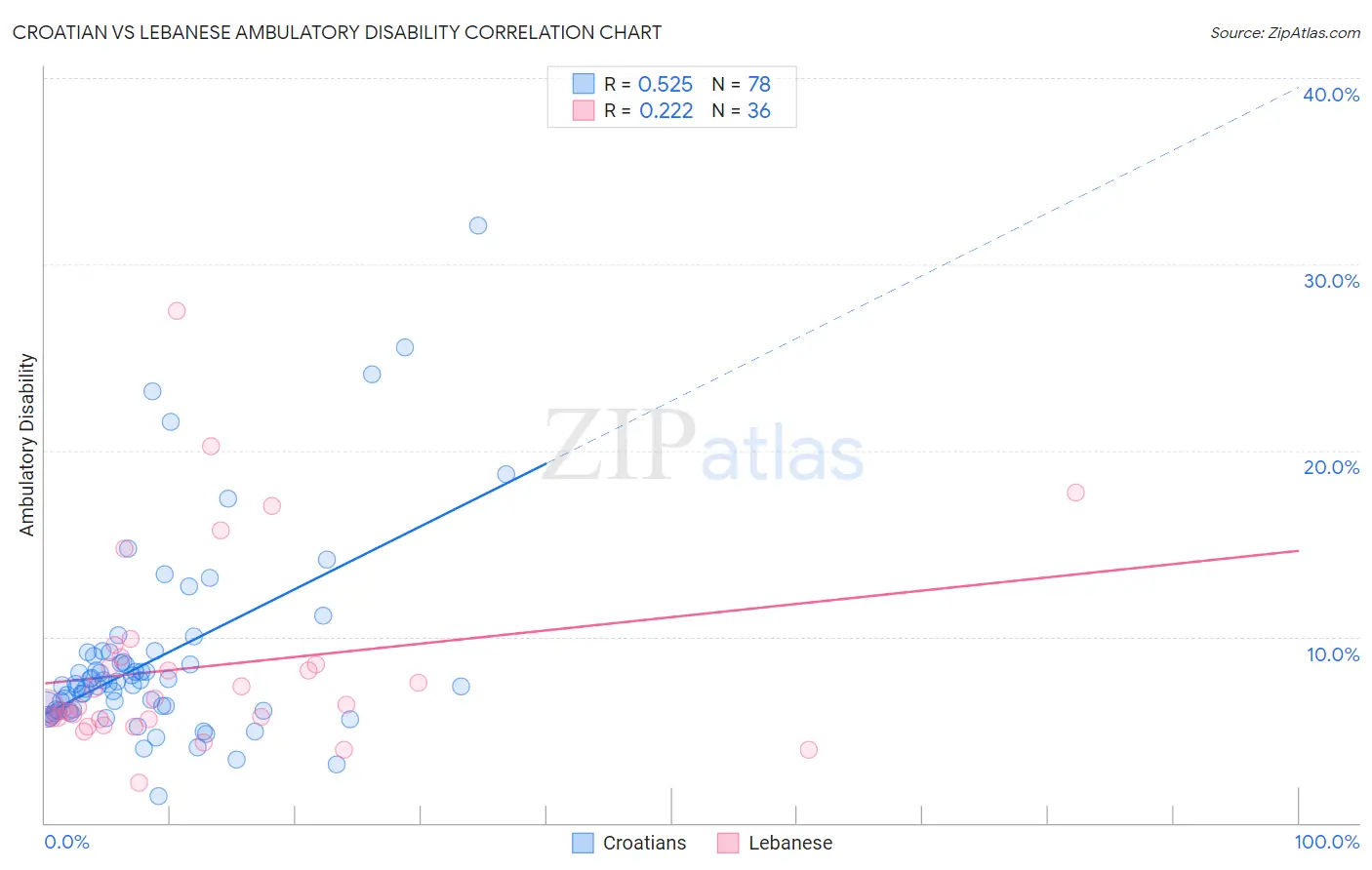 Croatian vs Lebanese Ambulatory Disability