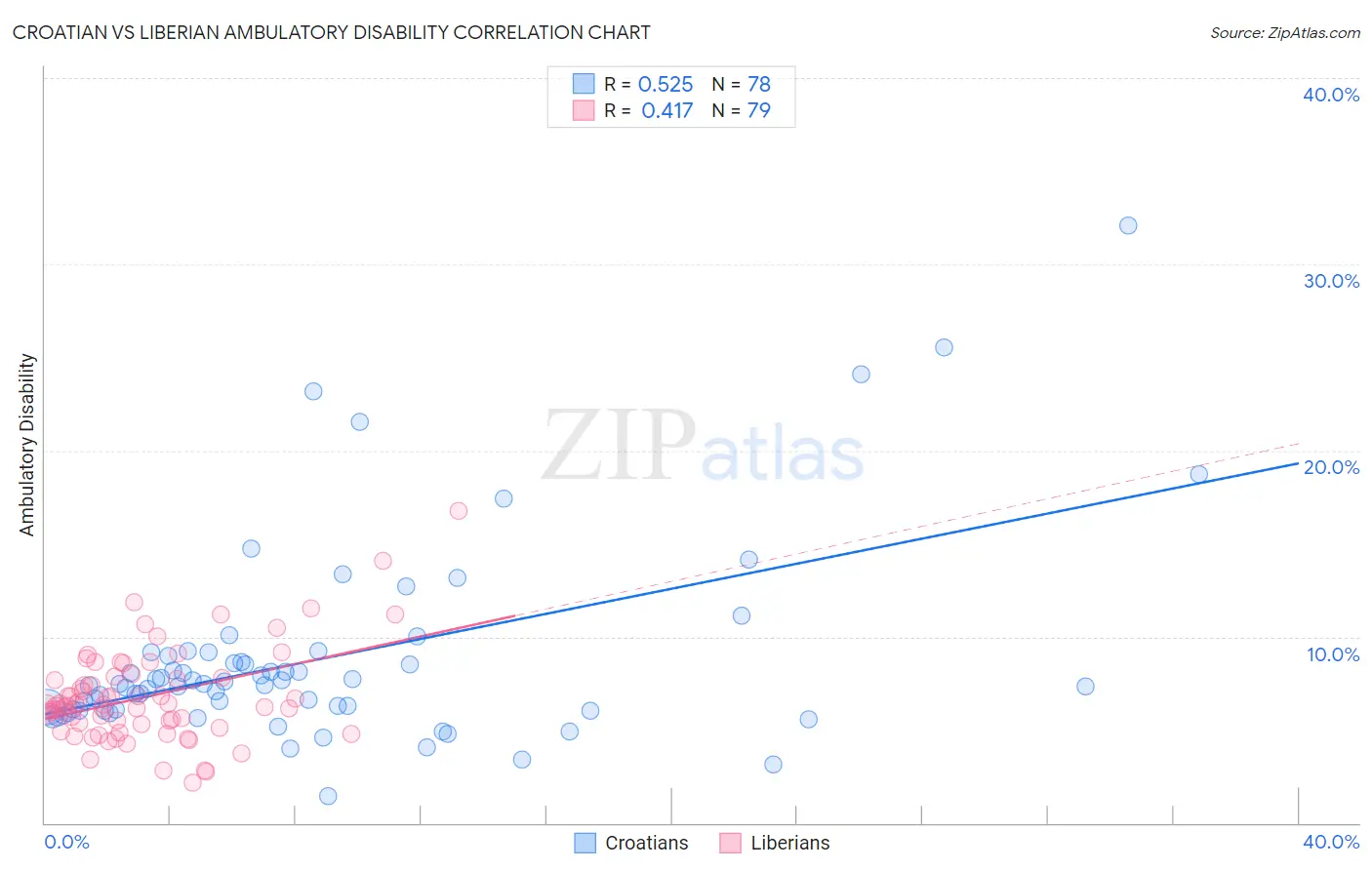 Croatian vs Liberian Ambulatory Disability