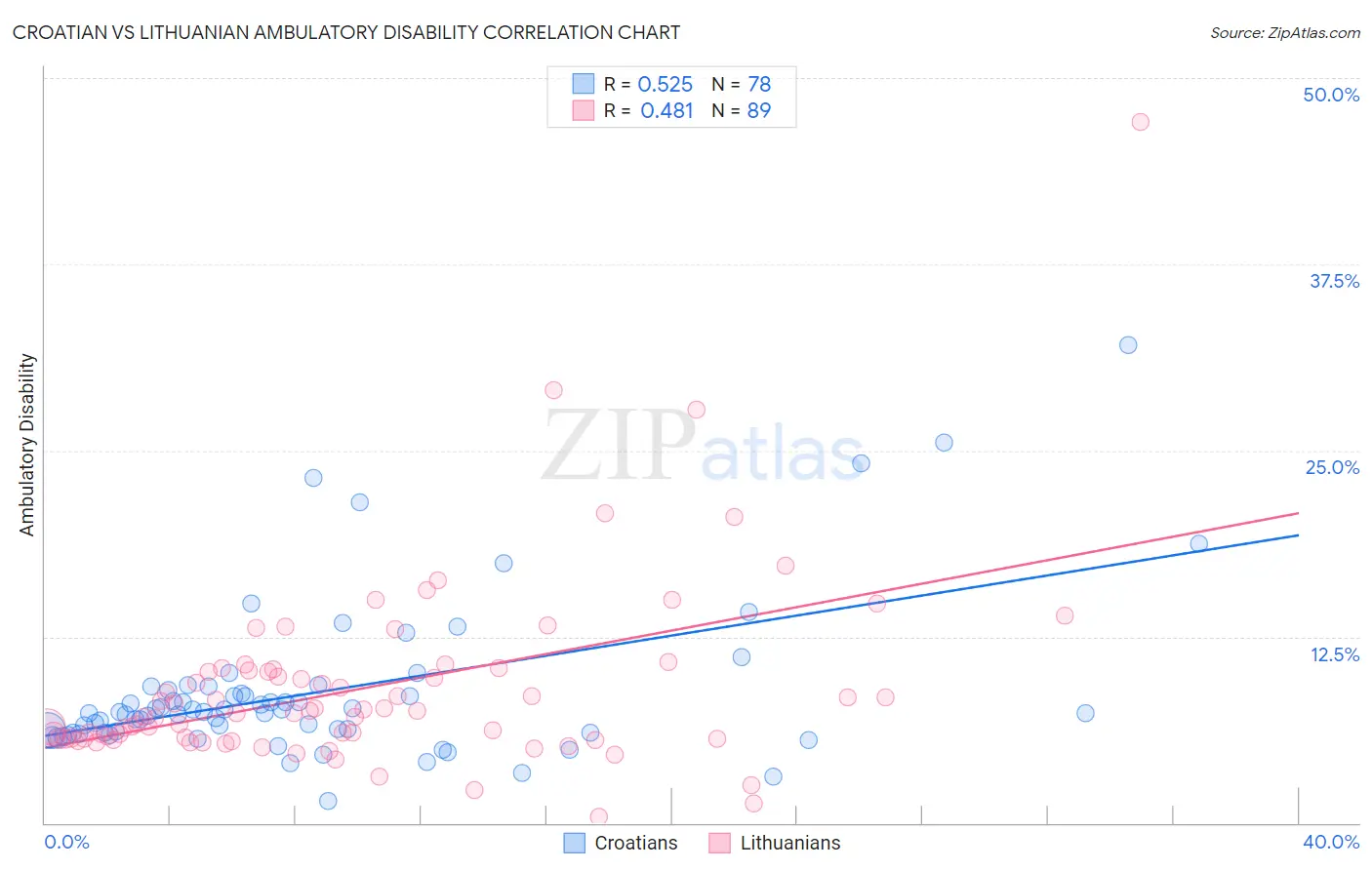 Croatian vs Lithuanian Ambulatory Disability