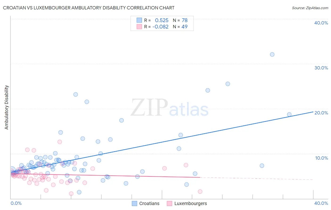 Croatian vs Luxembourger Ambulatory Disability