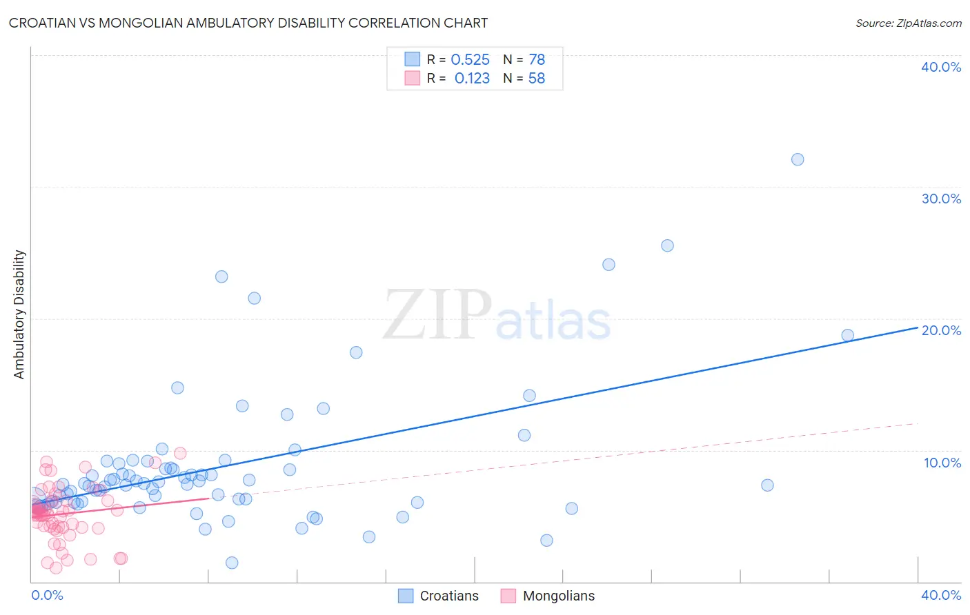 Croatian vs Mongolian Ambulatory Disability