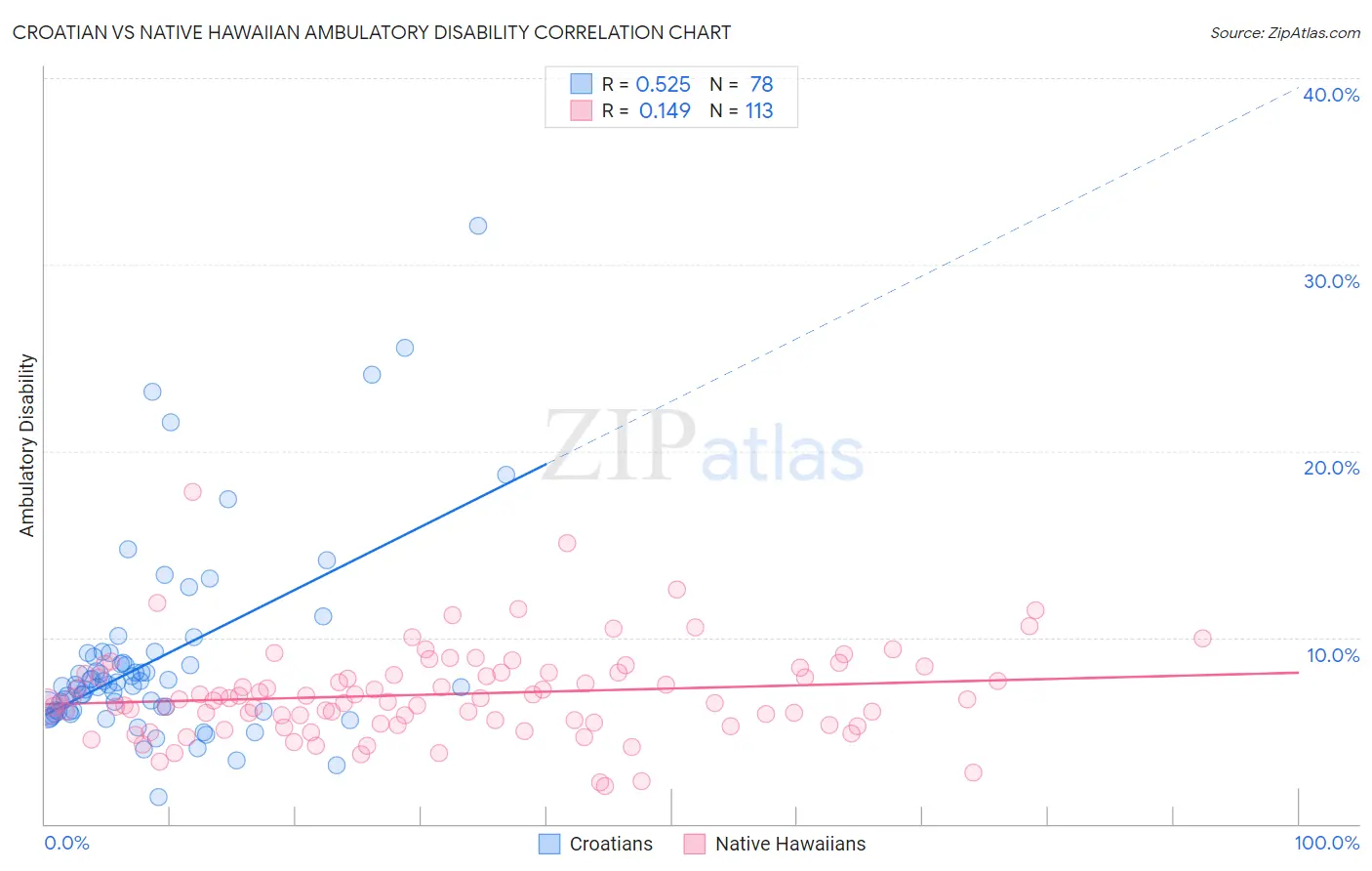 Croatian vs Native Hawaiian Ambulatory Disability