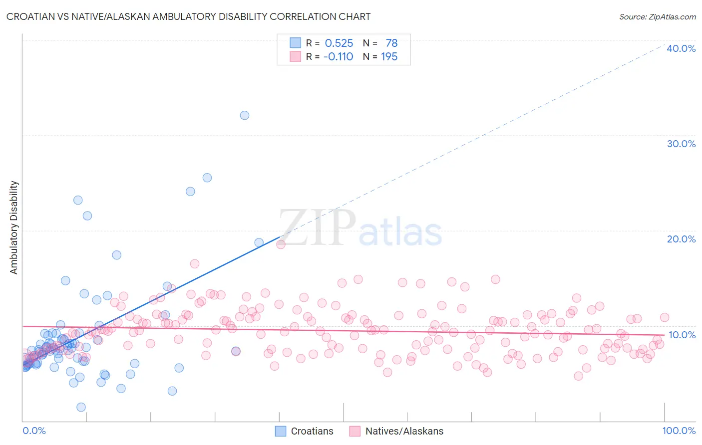 Croatian vs Native/Alaskan Ambulatory Disability