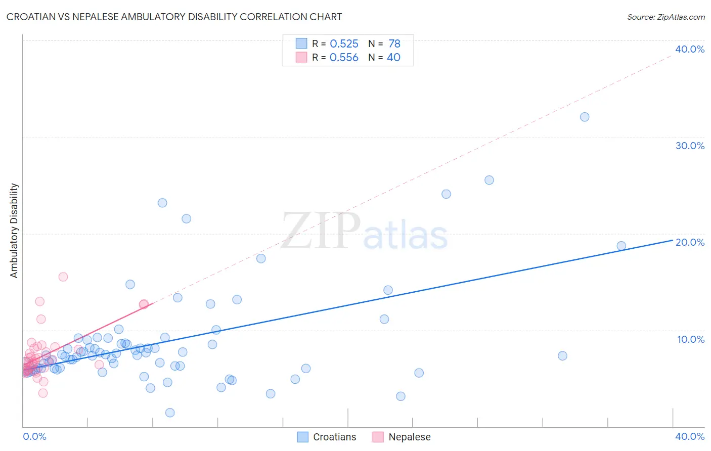 Croatian vs Nepalese Ambulatory Disability