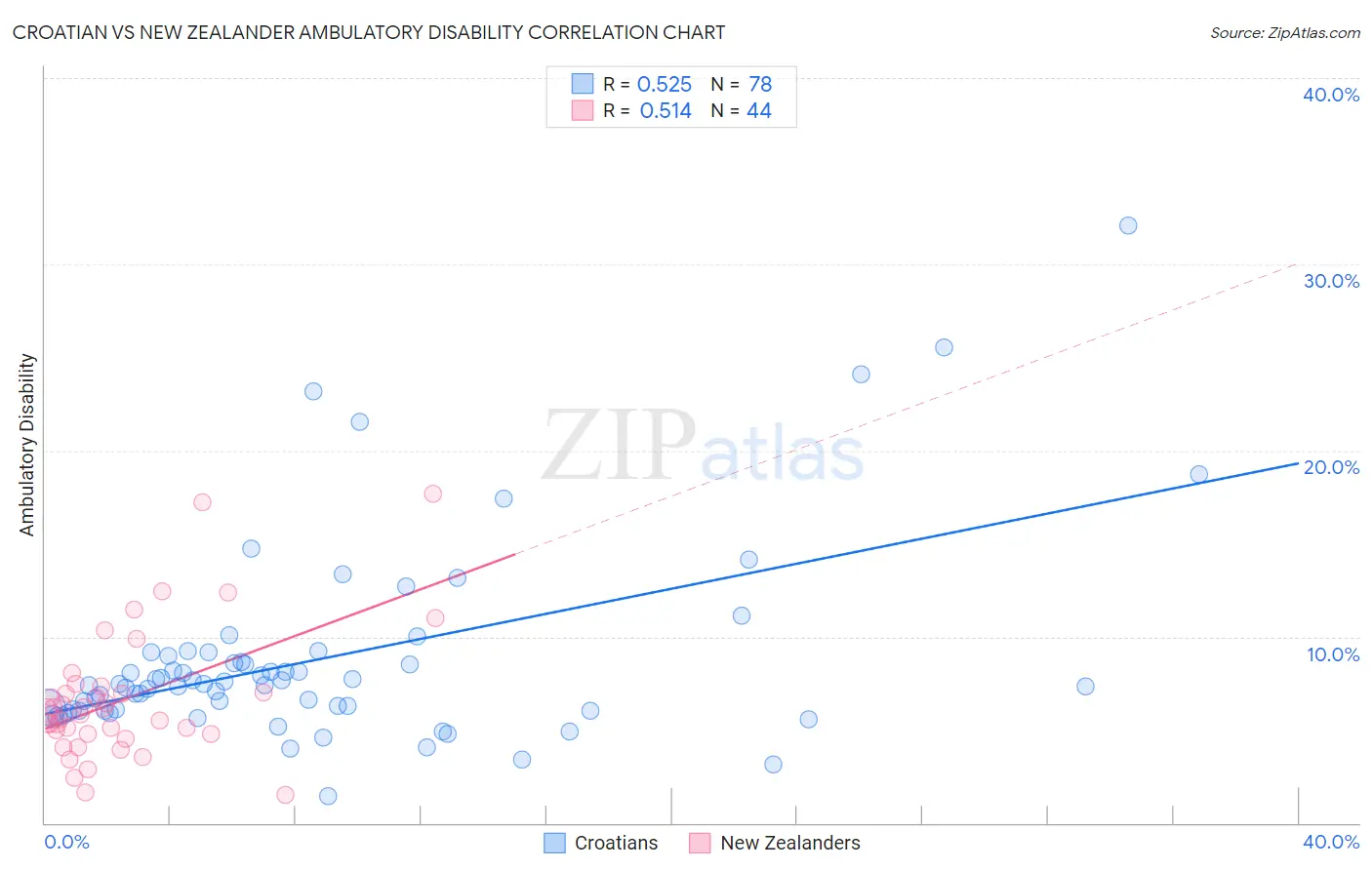 Croatian vs New Zealander Ambulatory Disability