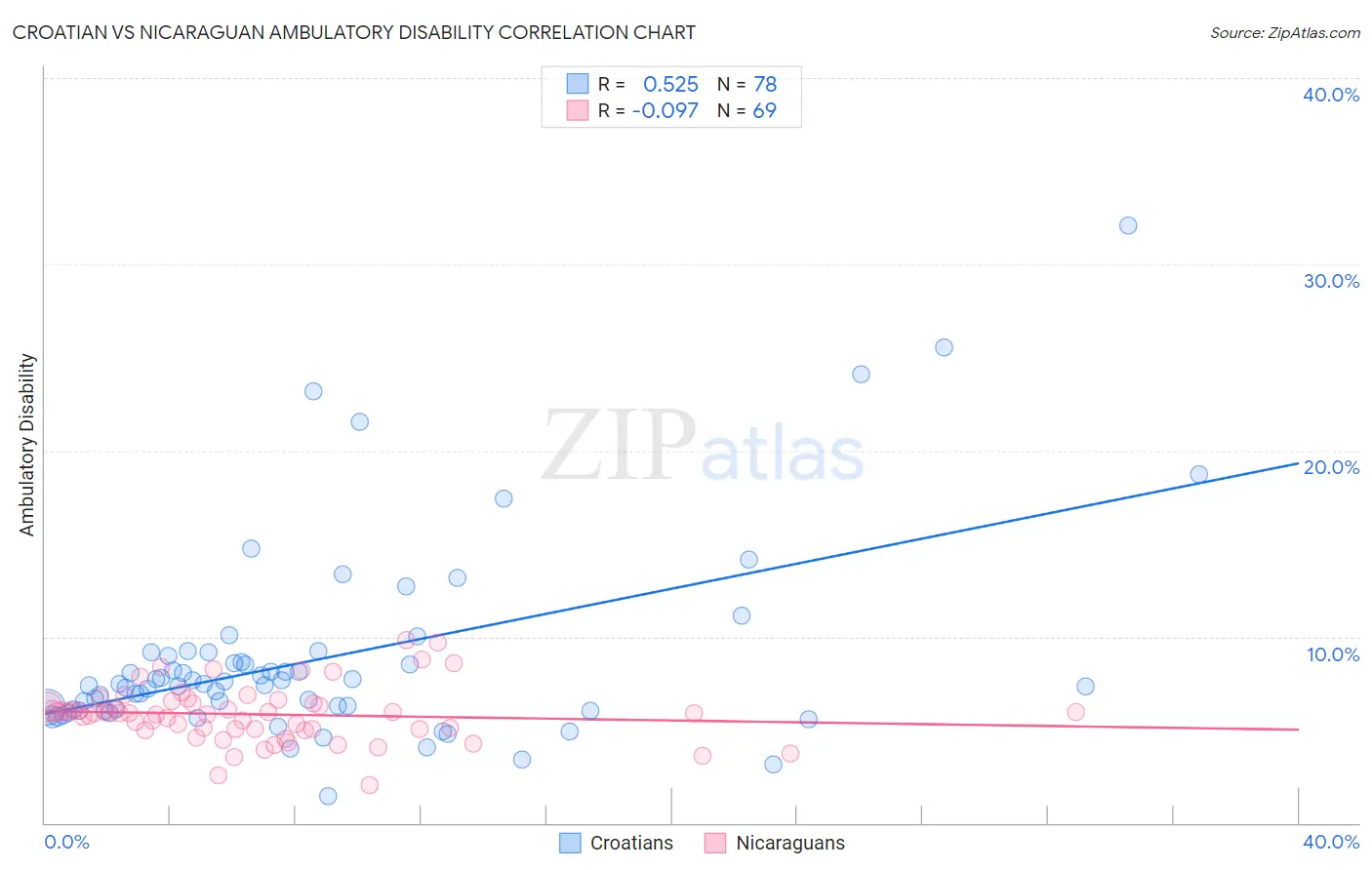 Croatian vs Nicaraguan Ambulatory Disability