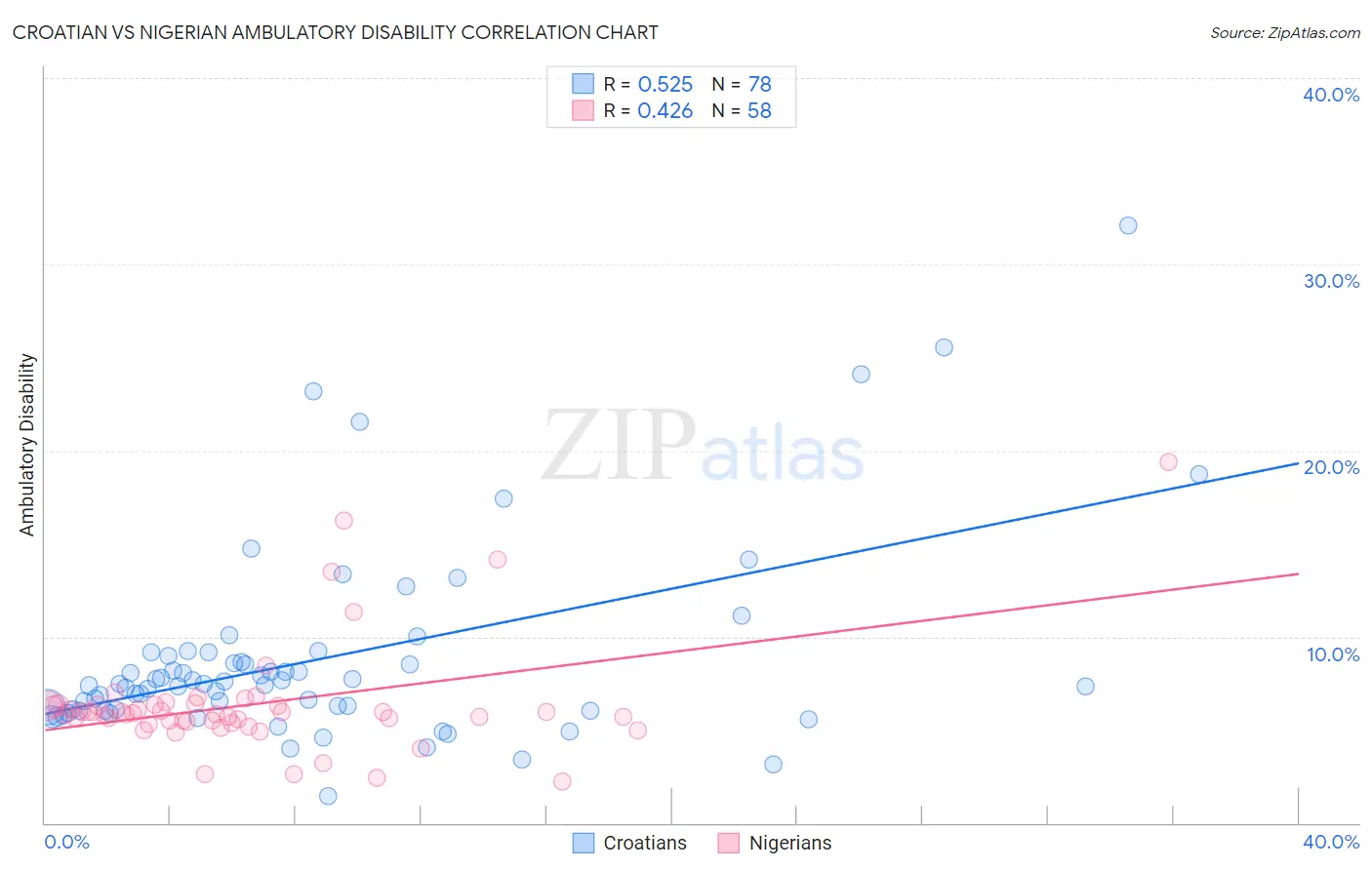 Croatian vs Nigerian Ambulatory Disability